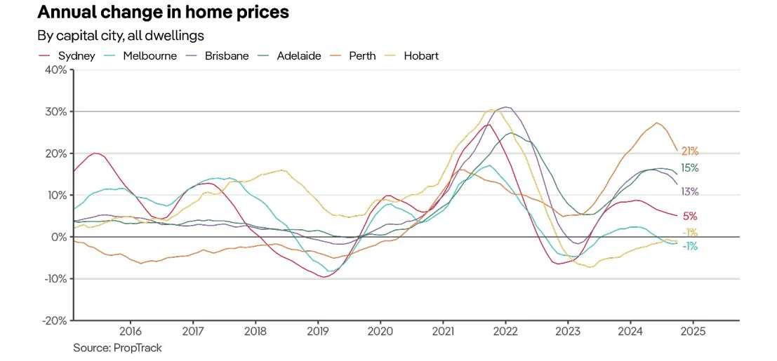 Graph indicating annual change in home prices to show how important it is to buy high growth properties if you are going to use negative gearing for property nvestors