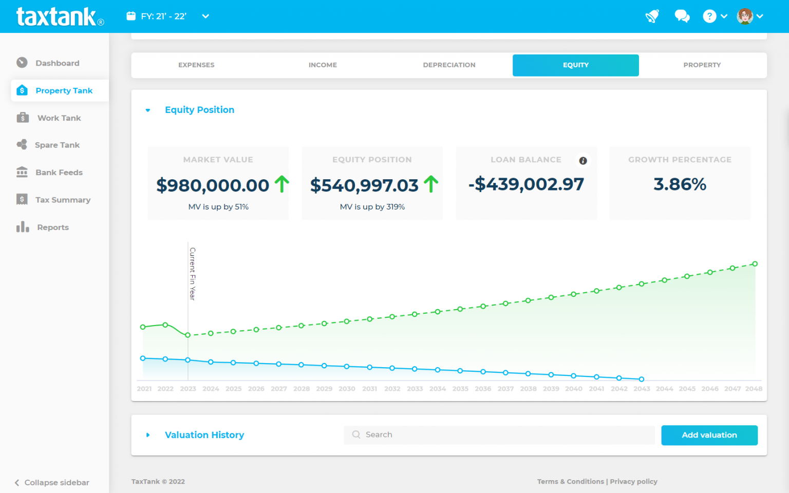 TaxTank integrates with Corelogic to track equity for your whole property portfolio.