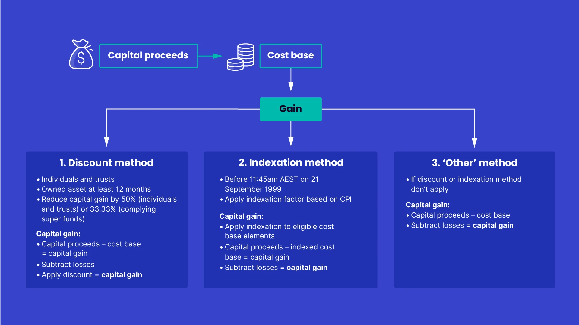 The indexation method forms a large part of the capital gains tax debate