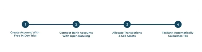 TaxTank 4 Step Process to use smart tax and personal finance software 2026