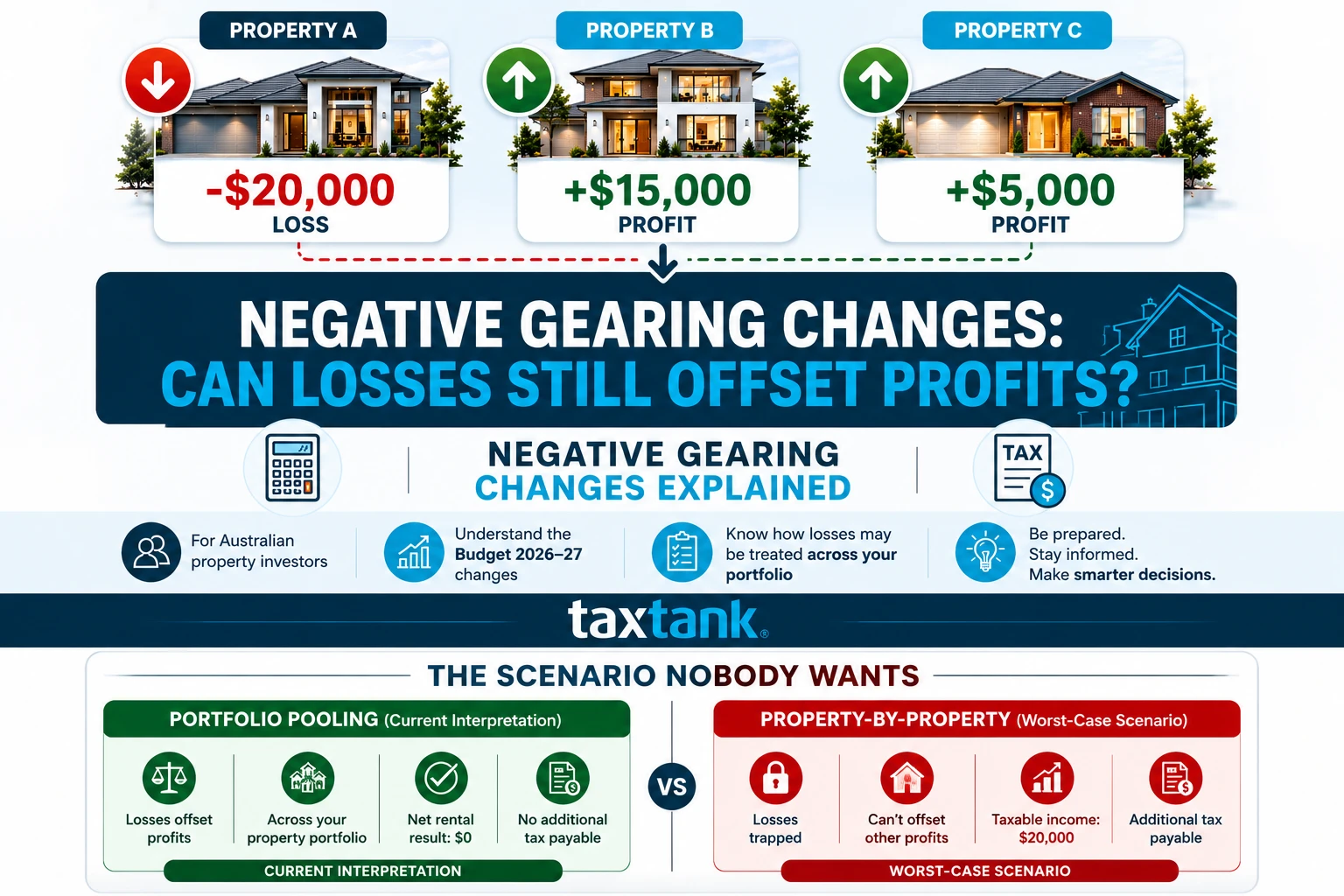 Comparison of portfolio pooling versus property-by-property loss quarantining under proposed negative gearing changes for Australian property investors after the federal budget.