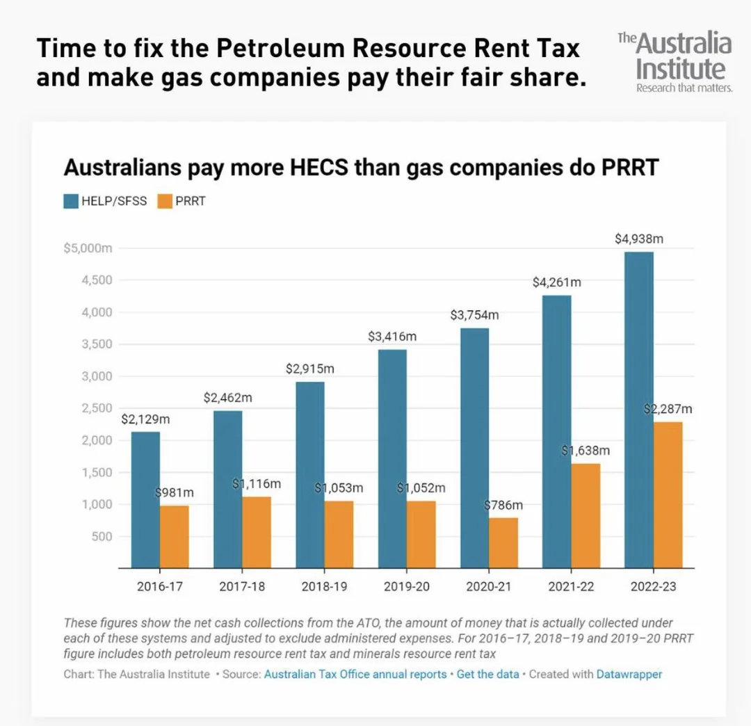 Graph from The Australia Institute that shows In 2023–24, Australians repaying HECS/HELP student debt contributed more than four times as much revenue as the Petroleum Resource Rent Tax (PRRT) raised from oil and gas companies.